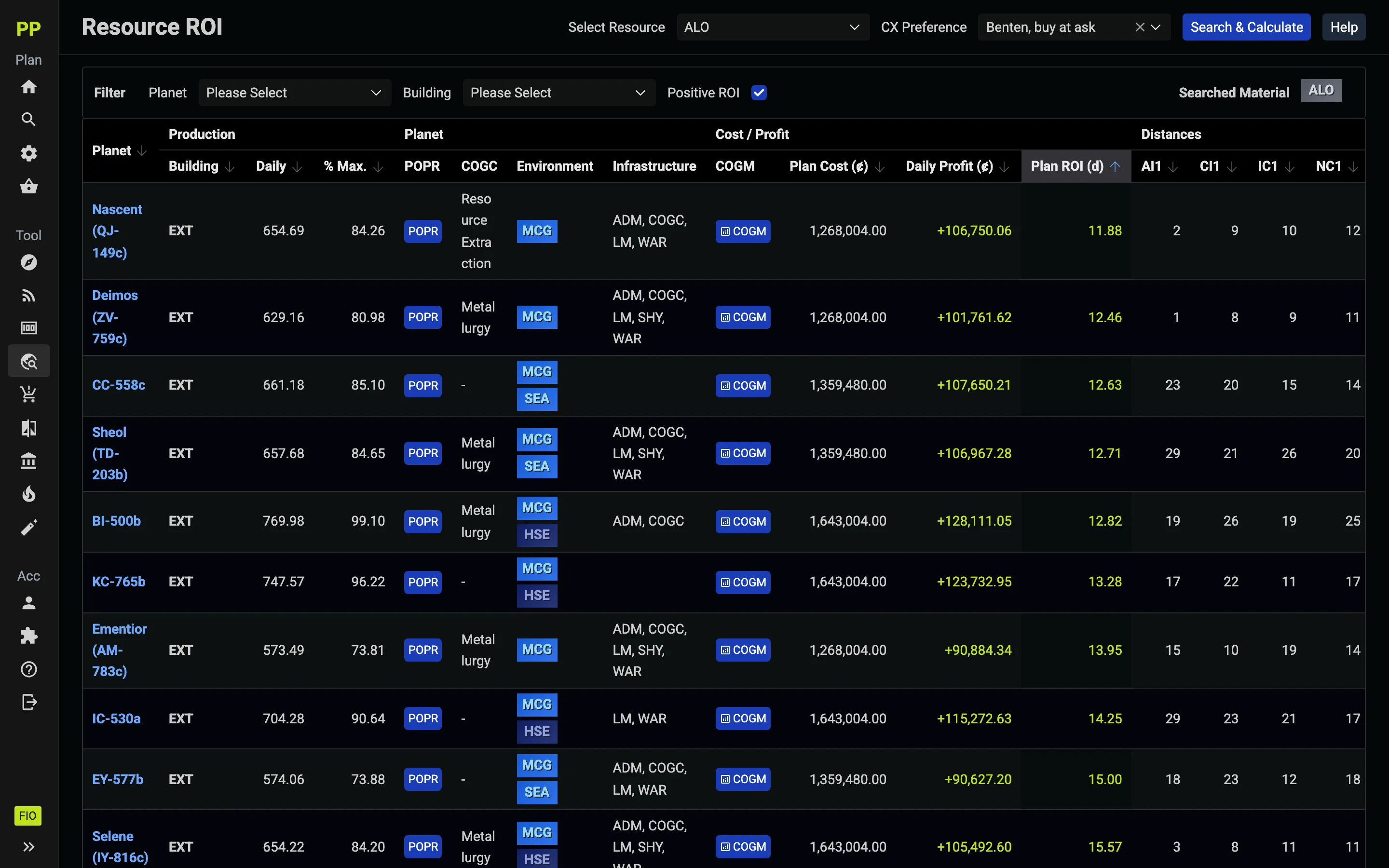 Resource ROI for ALO: planets ranked with daily output, plan cost, daily profit and ROI in days